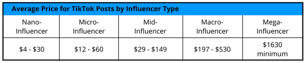 Average Price for TikTok Posts