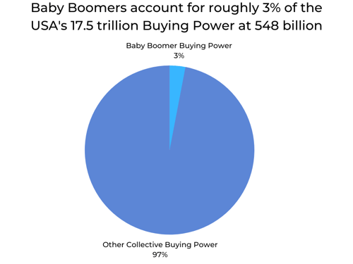 Baby Boomers account for roughly 3% of the USA's 17.5 trillion Buying Power at 548 billion