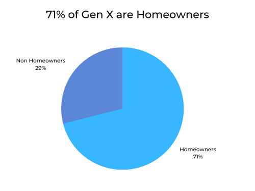 71% of Gen X are Homeowners