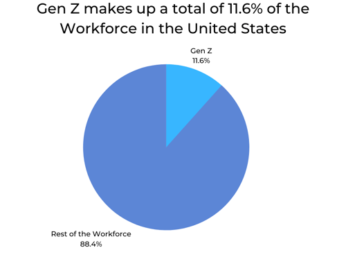 Gen Z makes up a total of 11.6% of the Workforce in the United States