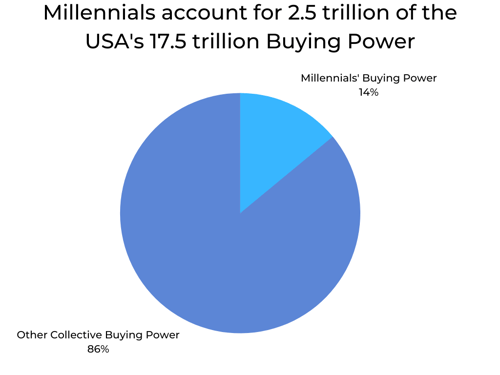 Millennials account for 2.5 trillion of the USA's 17.5 trillion Buying Power