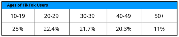 TikTok User Ages
